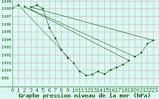 Courbe de la pression atmosphrique pour Radstadt