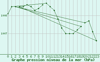 Courbe de la pression atmosphrique pour Chteaudun (28)