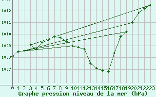 Courbe de la pression atmosphrique pour Guadalajara