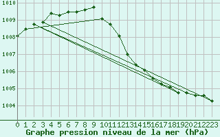 Courbe de la pression atmosphrique pour Evreux (27)