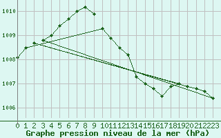 Courbe de la pression atmosphrique pour Redesdale