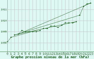 Courbe de la pression atmosphrique pour Pajala