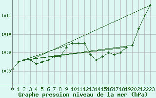 Courbe de la pression atmosphrique pour Le Mesnil-Esnard (76)