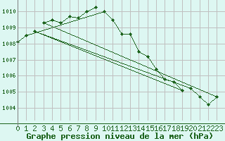 Courbe de la pression atmosphrique pour Isle Of Portland