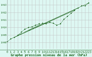 Courbe de la pression atmosphrique pour Gaddede A