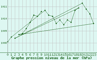 Courbe de la pression atmosphrique pour Lugo / Rozas