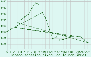 Courbe de la pression atmosphrique pour Landeck