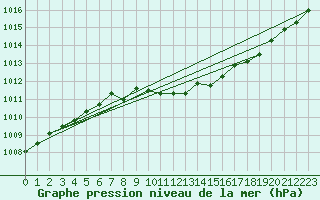 Courbe de la pression atmosphrique pour Tjakaape