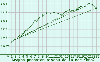 Courbe de la pression atmosphrique pour Holbaek