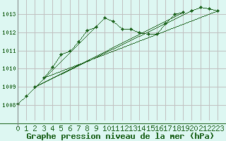 Courbe de la pression atmosphrique pour Straubing