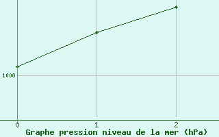 Courbe de la pression atmosphrique pour Pointe-Au-Pere (Inrs)