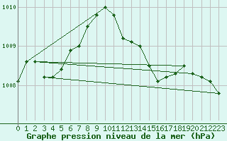 Courbe de la pression atmosphrique pour Trawscoed