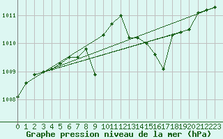 Courbe de la pression atmosphrique pour Hestrud (59)