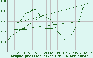 Courbe de la pression atmosphrique pour Guadalajara