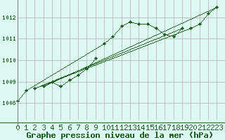 Courbe de la pression atmosphrique pour Cap de la Hve (76)