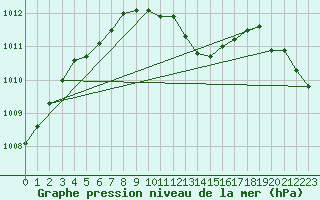 Courbe de la pression atmosphrique pour Weiden