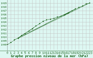 Courbe de la pression atmosphrique pour Hamra
