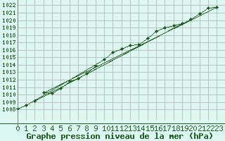 Courbe de la pression atmosphrique pour La Beaume (05)