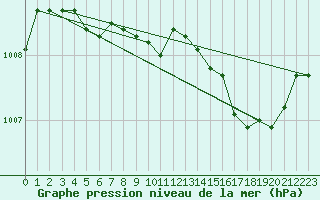 Courbe de la pression atmosphrique pour Grasque (13)