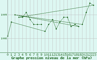 Courbe de la pression atmosphrique pour Sain-Bel (69)