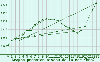 Courbe de la pression atmosphrique pour Le Luc - Cannet des Maures (83)