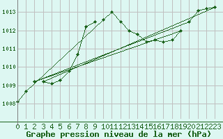 Courbe de la pression atmosphrique pour Samatan (32)