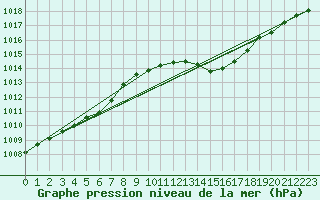 Courbe de la pression atmosphrique pour Neufchef (57)