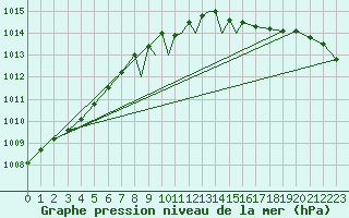 Courbe de la pression atmosphrique pour Casement Aerodrome