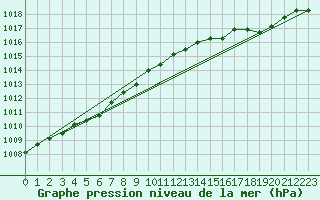 Courbe de la pression atmosphrique pour Alistro (2B)