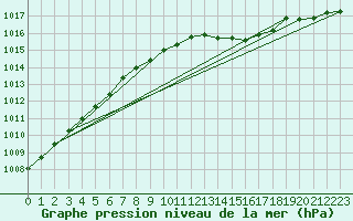 Courbe de la pression atmosphrique pour Torungen Fyr