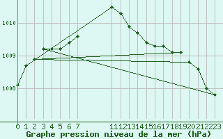 Courbe de la pression atmosphrique pour Grandfresnoy (60)