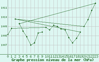 Courbe de la pression atmosphrique pour Puissalicon (34)