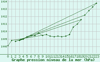 Courbe de la pression atmosphrique pour Mosstrand Ii