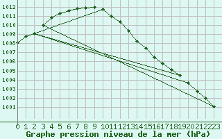 Courbe de la pression atmosphrique pour Resko