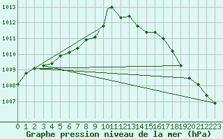 Courbe de la pression atmosphrique pour Kapuskasing, Ont.