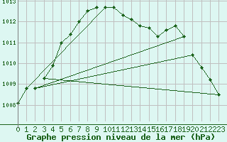 Courbe de la pression atmosphrique pour Besanon (25)