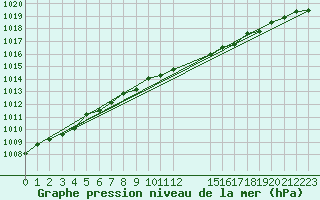 Courbe de la pression atmosphrique pour Bremervoerde