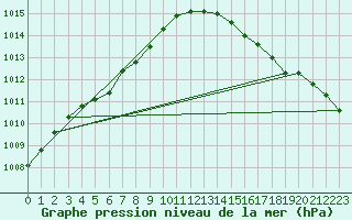 Courbe de la pression atmosphrique pour Gurande (44)