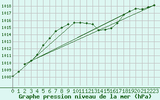 Courbe de la pression atmosphrique pour Payerne (Sw)