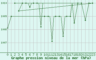 Courbe de la pression atmosphrique pour Nal