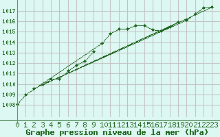 Courbe de la pression atmosphrique pour Figari (2A)