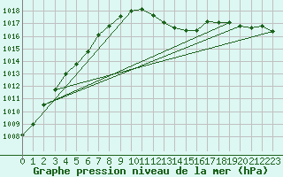 Courbe de la pression atmosphrique pour Muehldorf