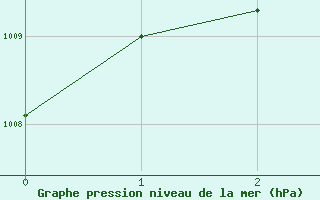 Courbe de la pression atmosphrique pour Kabinburi