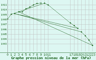 Courbe de la pression atmosphrique pour Johnstown Castle