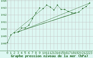 Courbe de la pression atmosphrique pour Hohrod (68)