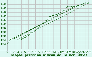 Courbe de la pression atmosphrique pour Saint-Germain-du-Puch (33)