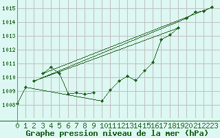 Courbe de la pression atmosphrique pour Fagernes Leirin