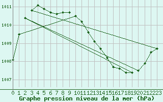 Courbe de la pression atmosphrique pour Makkaur Fyr