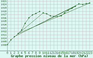Courbe de la pression atmosphrique pour Gutenstein-Mariahilfberg
