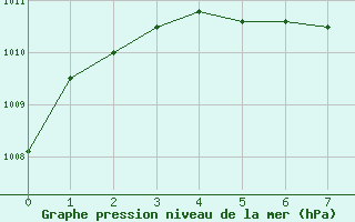 Courbe de la pression atmosphrique pour Greensboro, Piedmont Triad International Airport